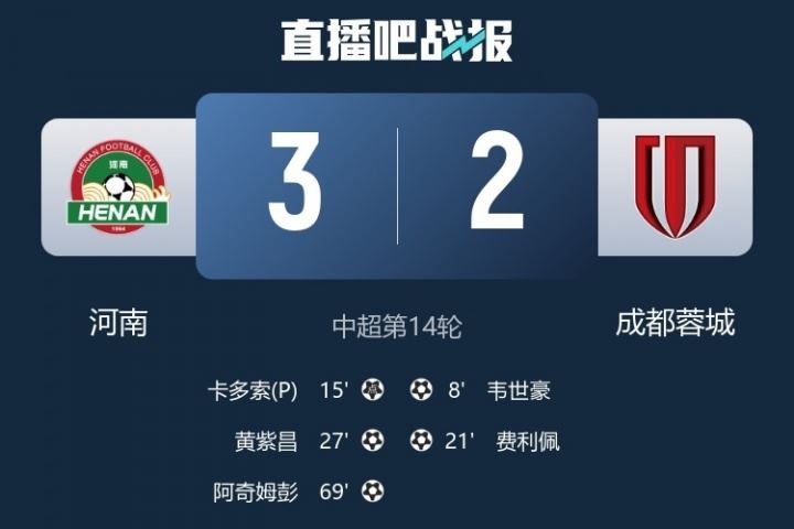 12场不败遭终结！蓉城2-3不敌河南吞中超第2场败仗，仍居中超第2