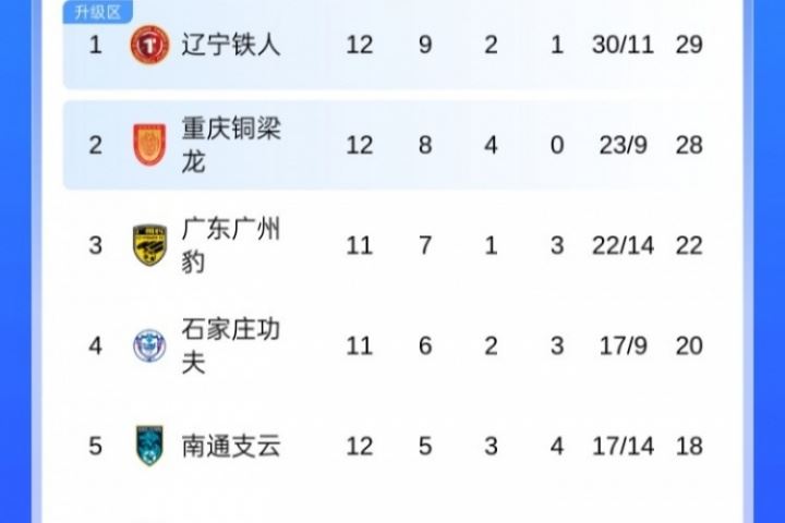 中甲积分榜：铜梁龙三连平丢掉榜首，辽宁铁人近10轮8胜2平登顶